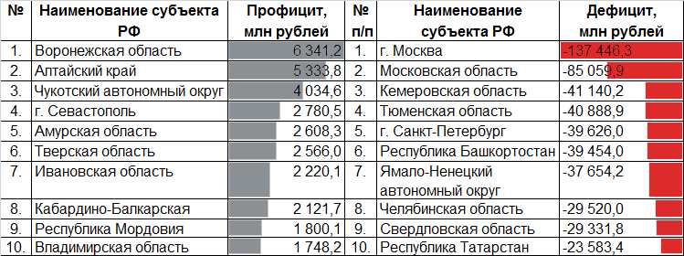 Таблица 1. Профицит топ-10 регионов сопоставим с дефицитом одной только Свердловской области