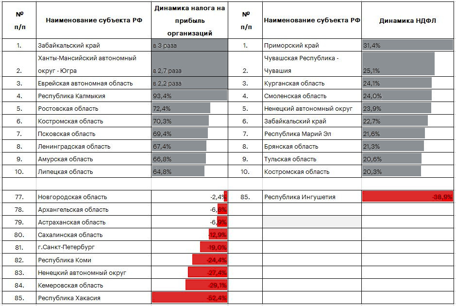 Таблица 6. Топ лидеров и аутсайдеров по поступлениям НДФЛ и налога на прибыль организаций