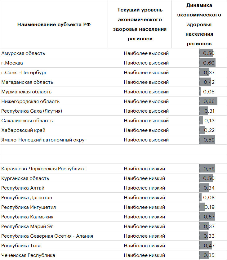 Таблица 2. Экономическое здоровье населения всех регионов с наиболее высокими и низкими уровнями улучшилось в 2024 году* 