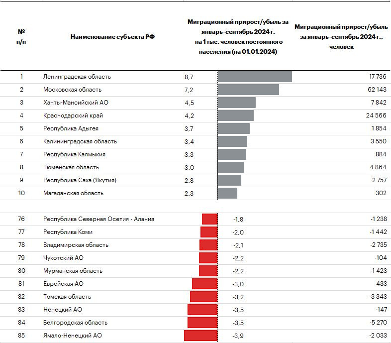 Таблица. Топ-10 регионов с положительным и отрицательным вкладом миграционного прироста