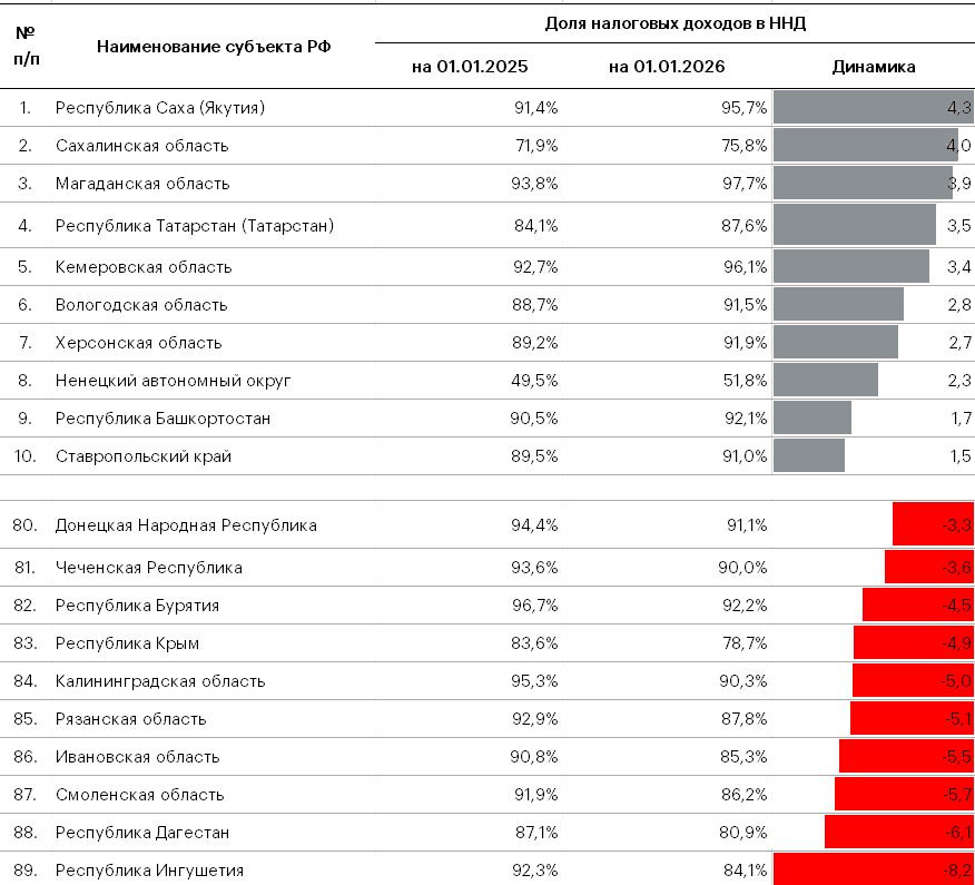 Таблица 4. Доля налоговых доходов в ННД снизилась в 60 регионах