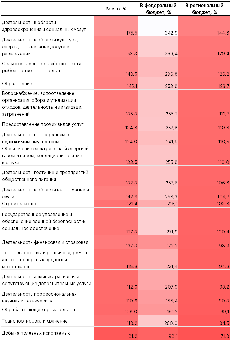 Таблица 1. Динамика поступлений налога на прибыль в разрезе отраслей Таблица 1. Динамика поступлений налога на прибыль в разрезе отраслей
