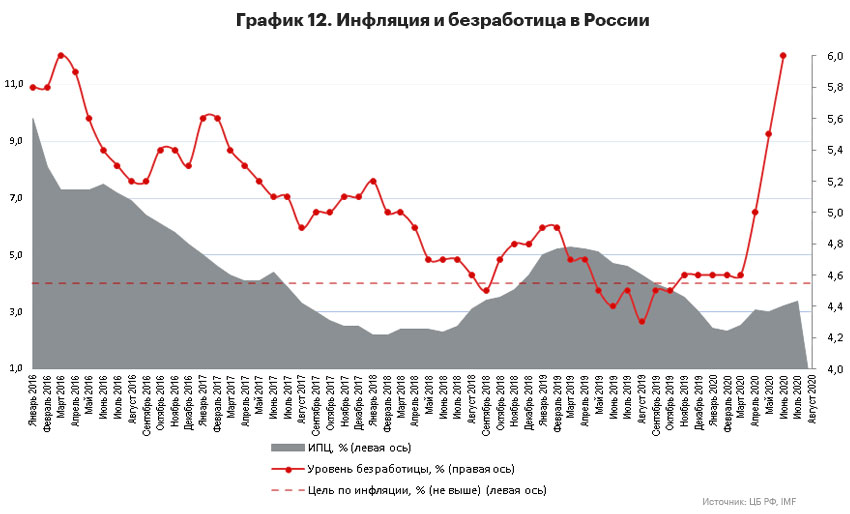График 12. Инфляция и безработица в России