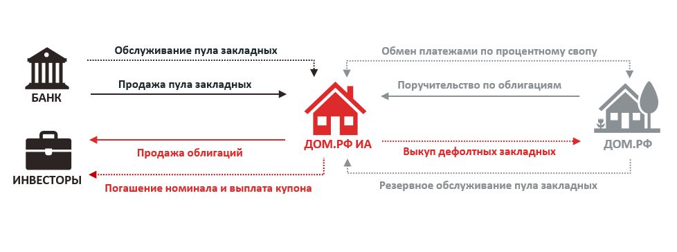 График 3. Типовая структура выпуска ИЦБ ДОМ.РФ