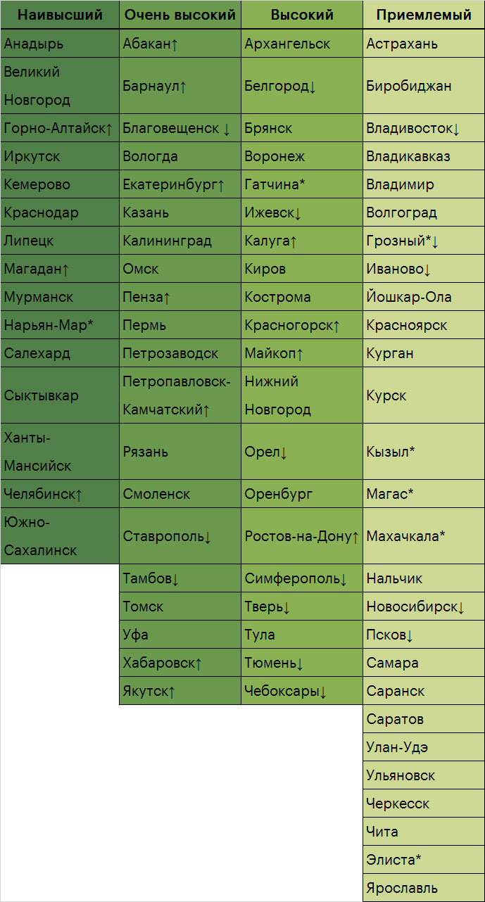 Таблица 3. ESG-оценка городов России*