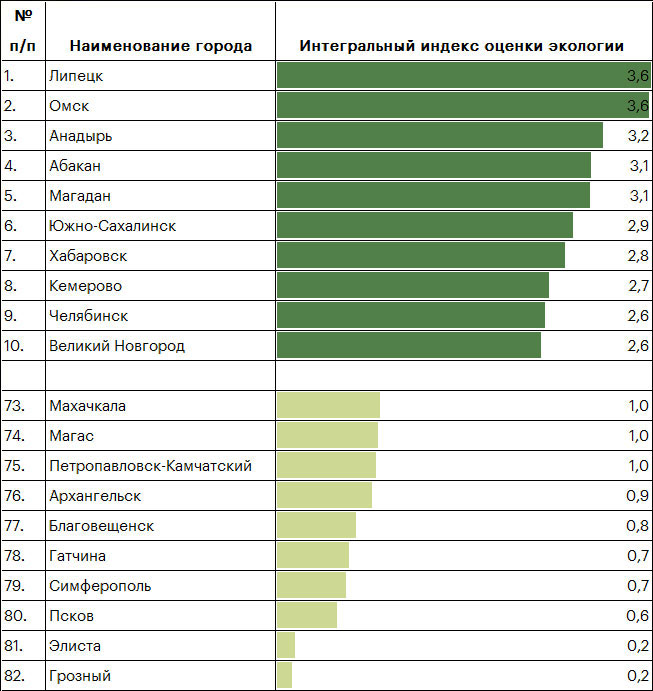 Таблица 4. В Дальневосточном федеральном округе наиболее экологичные города, в Северо-Кавказском и Северо-Западном – наименее 