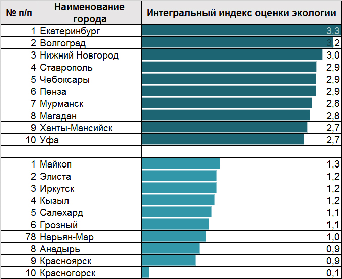 Таблица 2. В Приволжском федеральном округе наиболее экологичные города, в Сибирском наименее экологичные