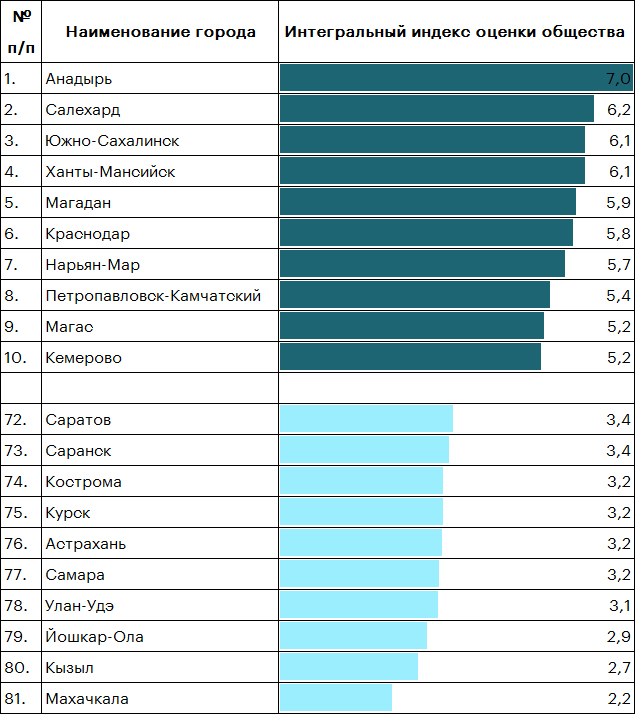  Таблица  4. В Дальневосточном федеральном округе наиболее социально развиты города, в Приволжском  наименее  