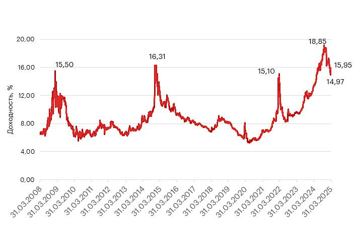Индекс валовой доходности государственных облигаций Московской биржи RGBI перешел в умеренную коррекцию