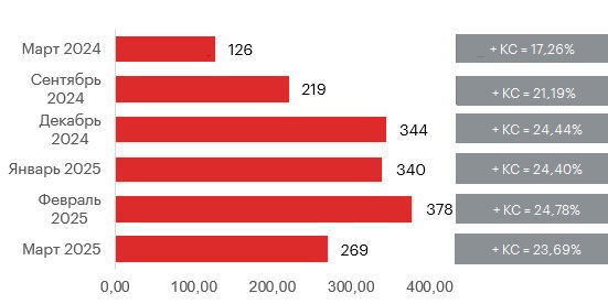 Средняя надбавка к ключевой ставке по первичным размещениям облигаций, в б.п.